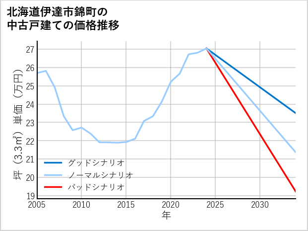 北海道伊達市錦町の中古戸建て価格推移