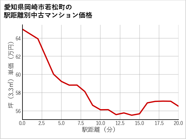 愛知県岡崎市若松町の徒歩距離別の中古マンション坪単価