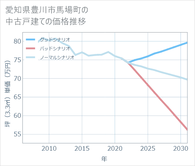 愛知県豊川市馬場町の中古戸建て価格推移