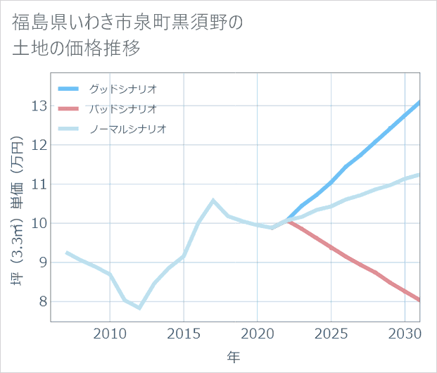 福島県いわき市泉町黒須野の土地価格推移