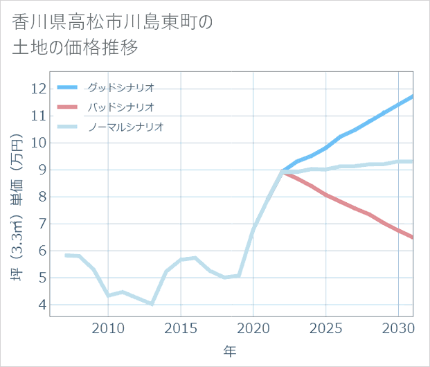 香川県高松市川島東町の土地価格推移