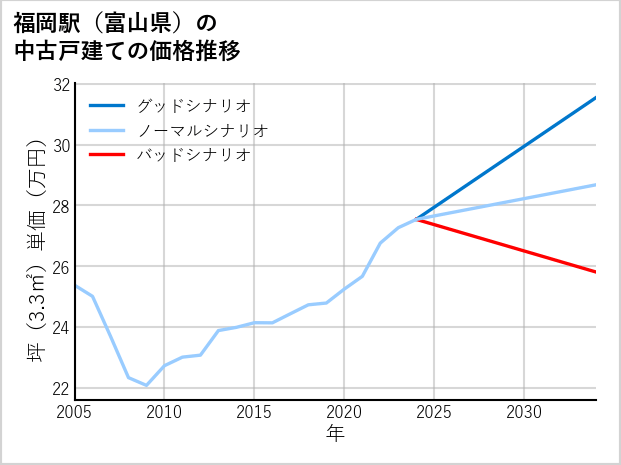 福岡駅（富山県）の中古戸建て価格推移