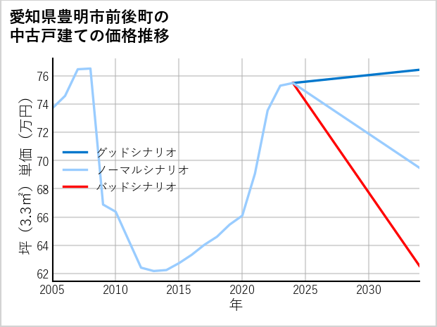 愛知県豊明市前後町の中古戸建て価格推移