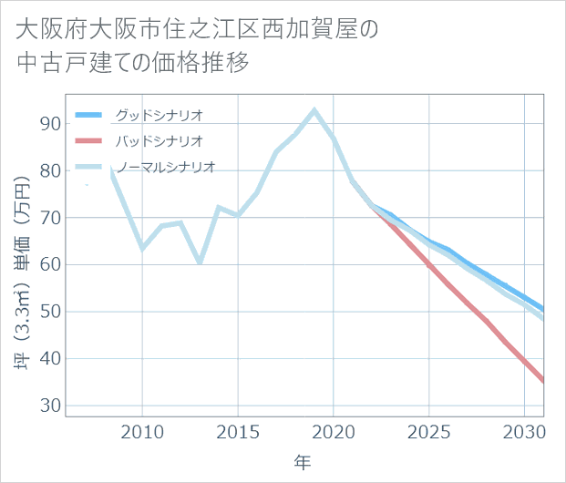 大阪府大阪市住之江区西加賀屋の中古戸建て価格推移