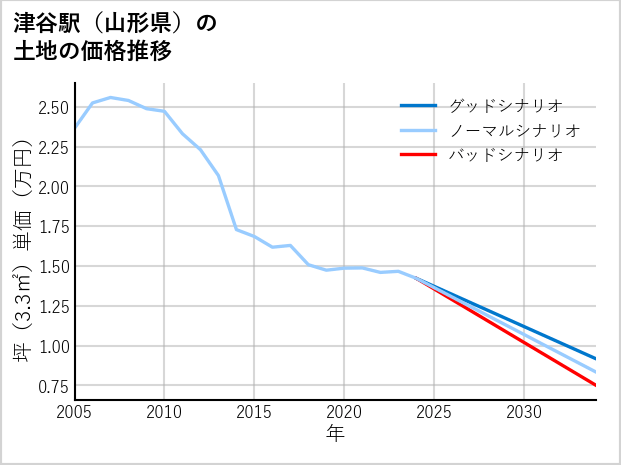 津谷駅（山形県）の土地価格推移