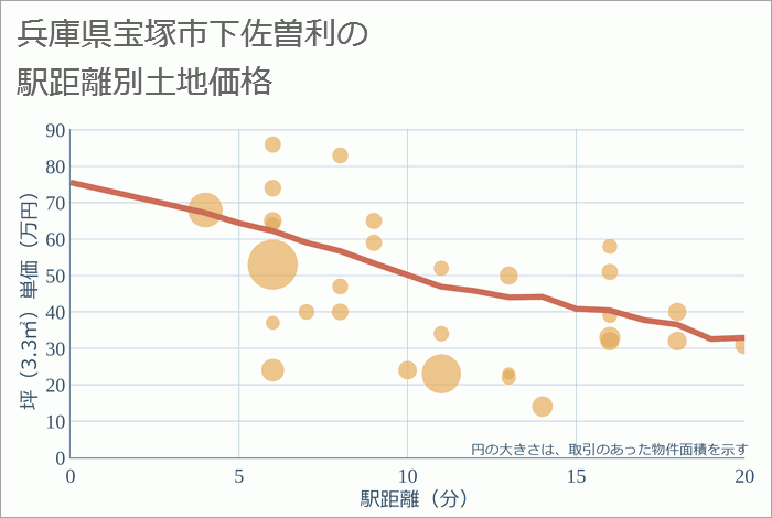兵庫県宝塚市下佐曽利の徒歩距離別の土地坪単価