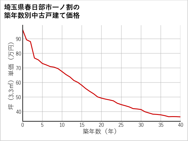 埼玉県春日部市一ノ割の築年数別の中古戸建て坪単価