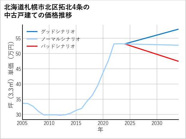 北海道札幌市北区拓北4条の中古戸建て価格推移