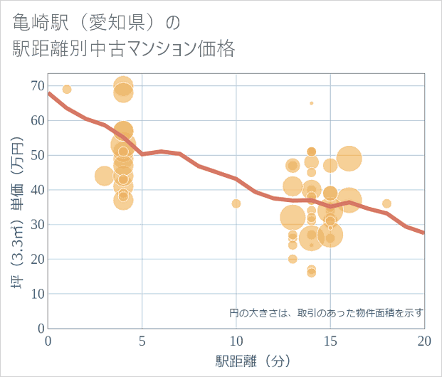 亀崎駅(愛知県)の徒歩距離別の中古マンション坪単価