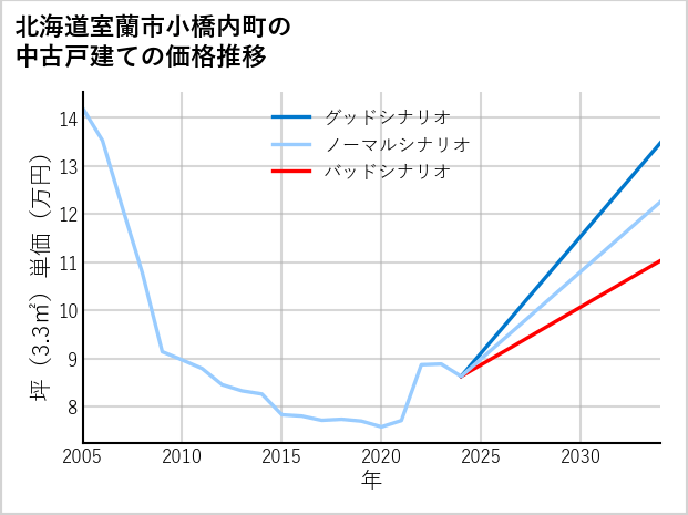 北海道室蘭市小橋内町の中古戸建て価格推移