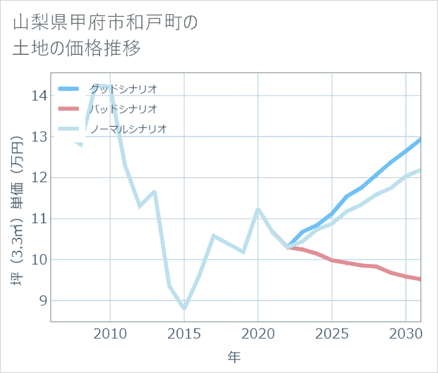 山梨県甲府市和戸町の土地価格推移