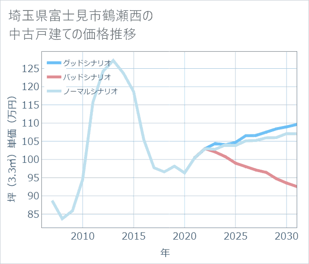 埼玉県富士見市鶴瀬西の中古戸建て価格推移