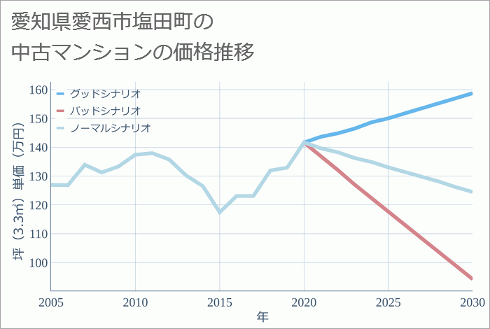 愛知県愛西市塩田町の中古マンション価格推移