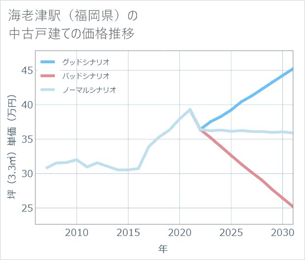 海老津駅(福岡県)の中古戸建て価格推移