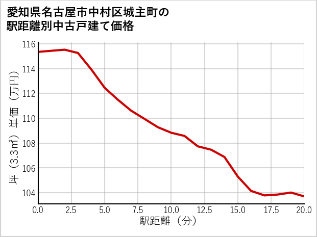 愛知県名古屋市中村区城主町の徒歩距離別の中古戸建て坪単価