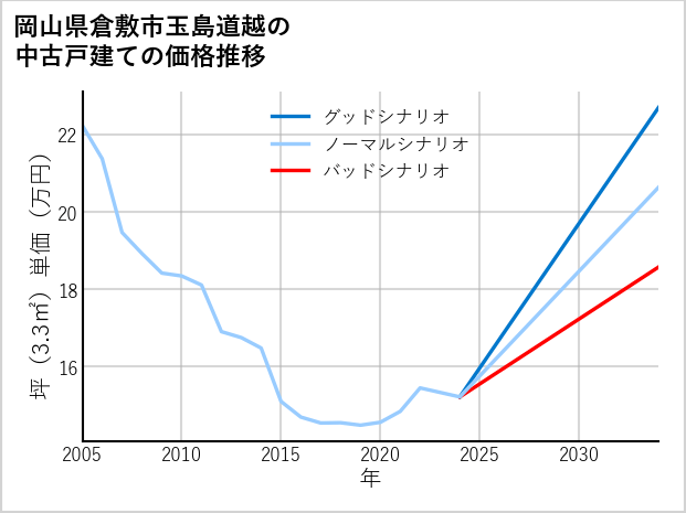 岡山県倉敷市玉島道越の中古戸建て価格推移