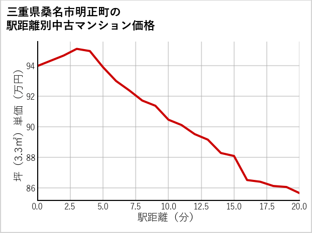 三重県桑名市明正町の徒歩距離別の中古マンション坪単価