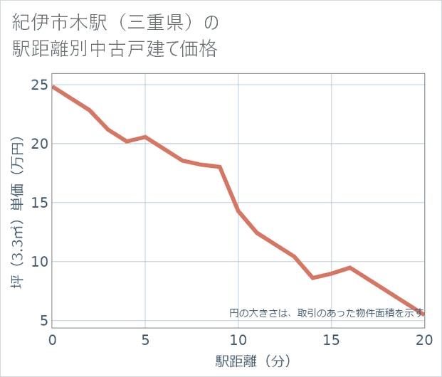 紀伊市木駅(三重県)の徒歩距離別の中古戸建て坪単価