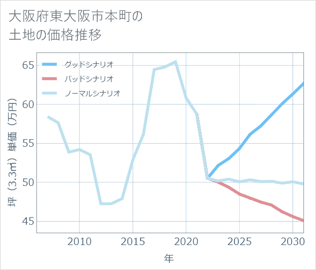 大阪府東大阪市本町の土地価格推移