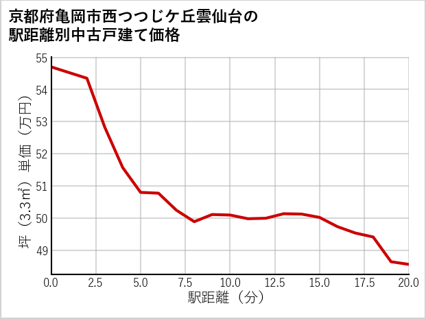 京都府亀岡市西つつじケ丘雲仙台の徒歩距離別の中古戸建て坪単価
