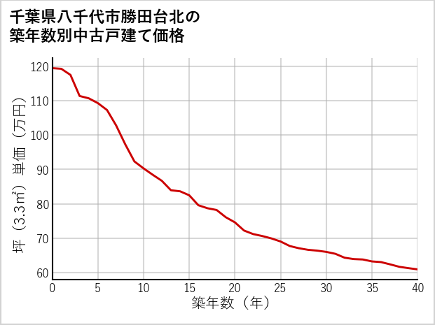 千葉県八千代市勝田台北の築年数別の中古戸建て坪単価