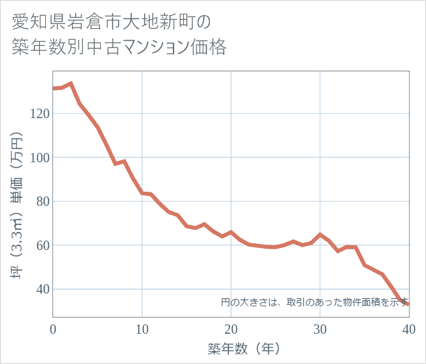 愛知県岩倉市大地新町の築年数別の中古マンション坪単価