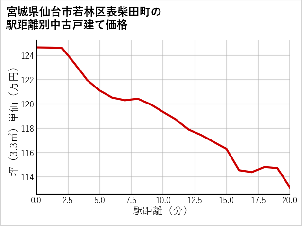 宮城県仙台市若林区表柴田町の徒歩距離別の中古戸建て坪単価