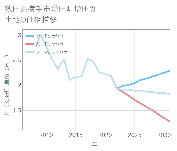 秋田県横手市増田町増田の土地価格推移