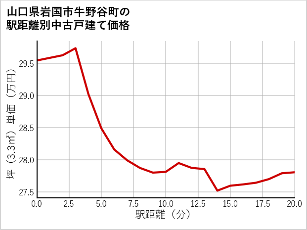 山口県岩国市牛野谷町の徒歩距離別の中古戸建て坪単価