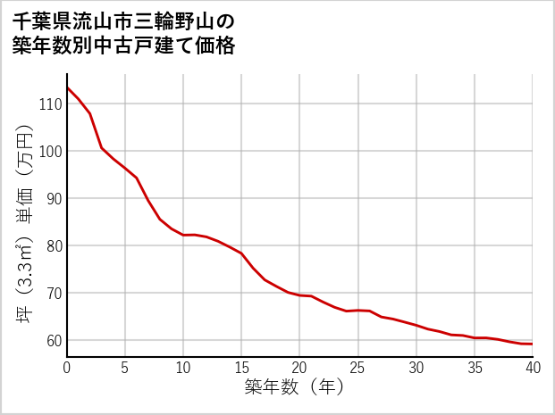 千葉県流山市三輪野山の築年数別の中古戸建て坪単価