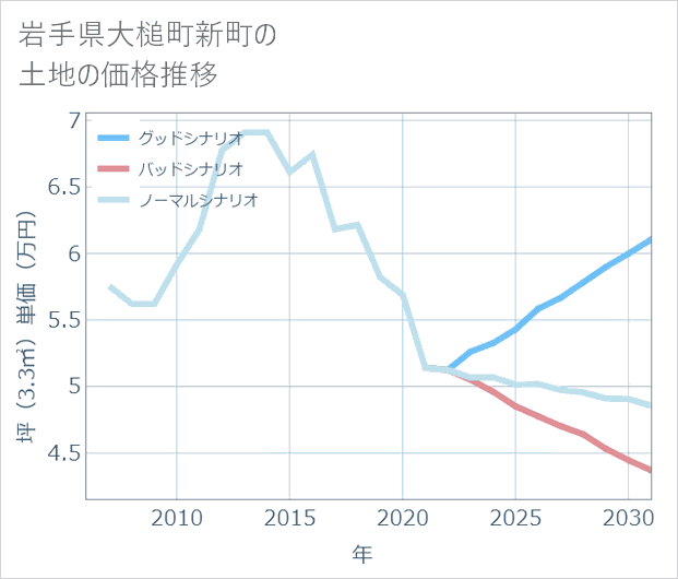 岩手県大槌町新町の土地価格推移