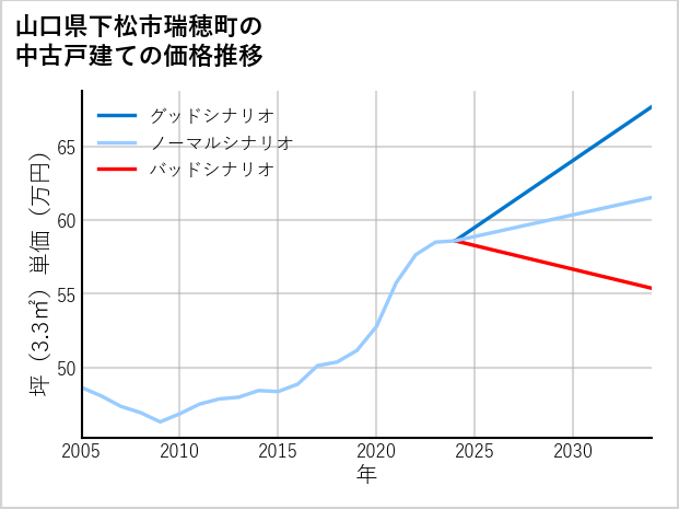 山口県下松市瑞穂町の中古戸建て価格推移