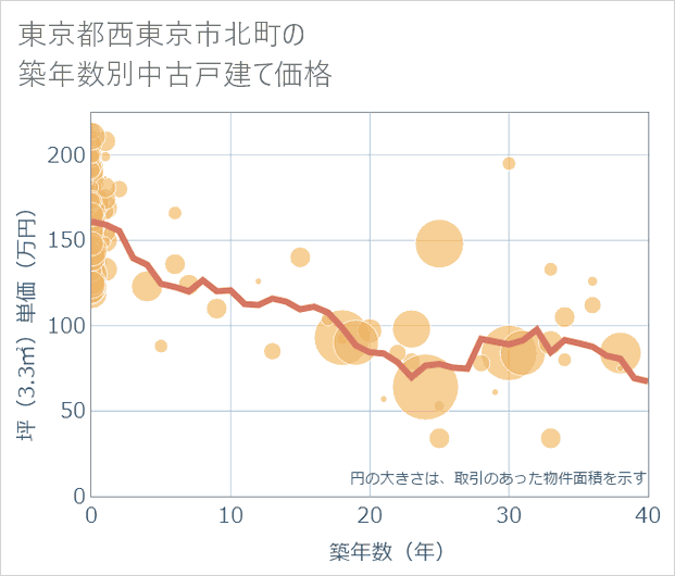 東京都西東京市北町の築年数別の中古戸建て坪単価