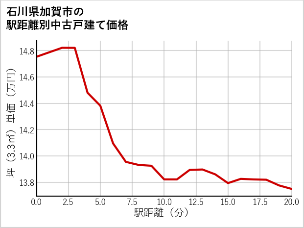 石川県加賀市の徒歩距離別の中古戸建て坪単価