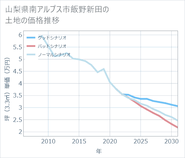 山梨県南アルプス市飯野新田の土地価格推移