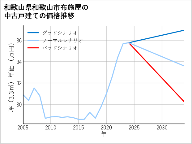 和歌山県和歌山市布施屋の中古戸建て価格推移