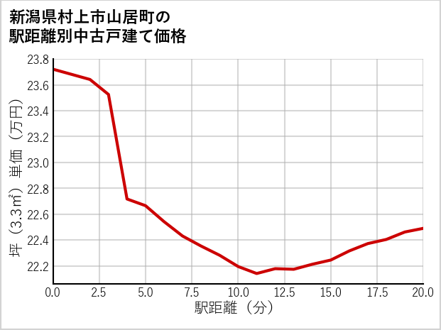 新潟県村上市山居町の徒歩距離別の中古戸建て坪単価