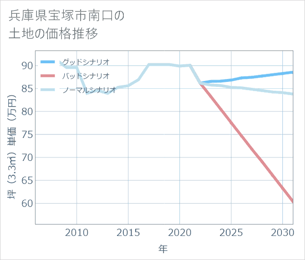 兵庫県宝塚市南口の土地価格推移