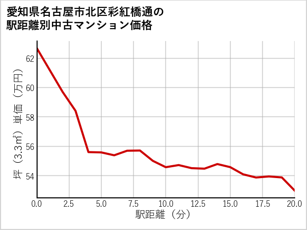 愛知県名古屋市北区彩紅橋通の徒歩距離別の中古マンション坪単価
