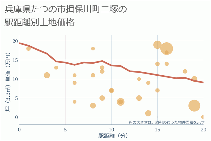 兵庫県たつの市揖保川町二塚の徒歩距離別の土地坪単価