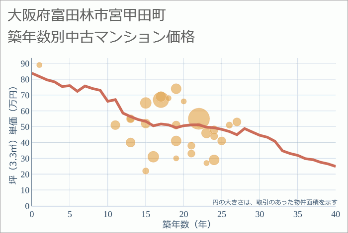 大阪府富田林市宮甲田町の築年数別の中古マンション坪単価