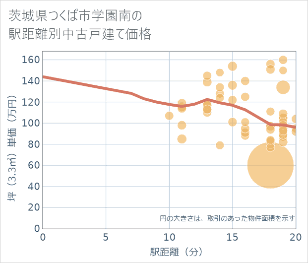 茨城県つくば市学園南の徒歩距離別の中古戸建て坪単価