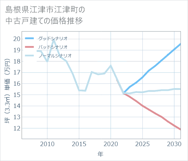 島根県江津市江津町の中古戸建て価格推移