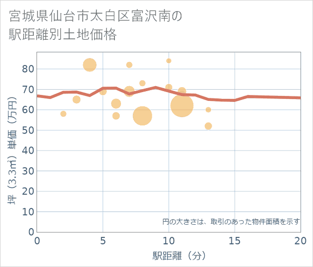 宮城県仙台市太白区富沢南の徒歩距離別の土地坪単価