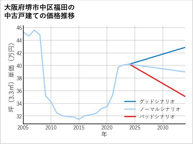 大阪府堺市中区福田の中古戸建て価格推移