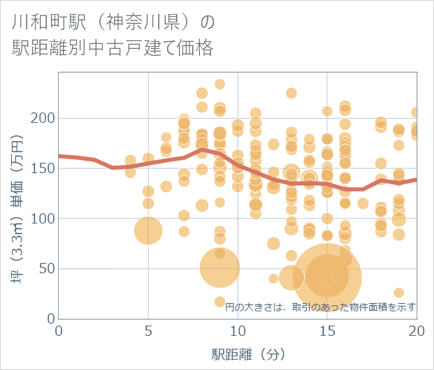 川和町駅(神奈川県)の徒歩距離別の中古戸建て坪単価