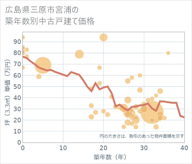 広島県三原市宮浦の築年数別の中古戸建て坪単価
