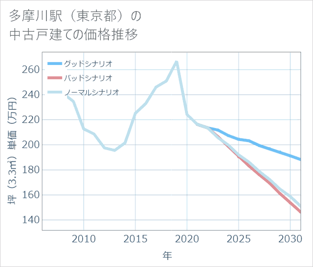 多摩川駅(東京都)の中古戸建て価格推移