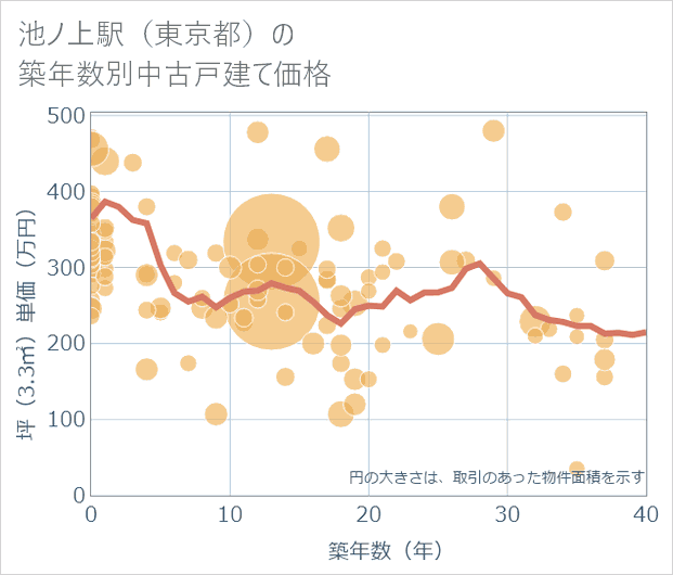 池ノ上駅(東京都)の築年数別の中古戸建て坪単価