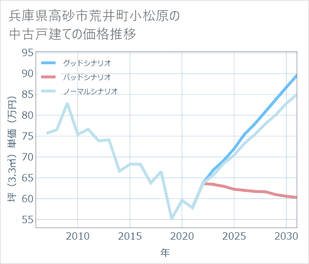 兵庫県高砂市荒井町小松原の中古戸建て価格推移